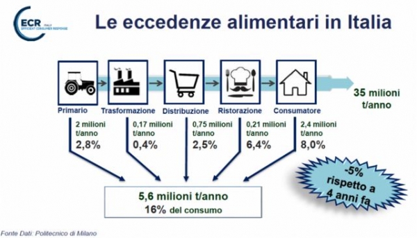 GS1 Italy e Indicod – Ecr: trasporti e logistica efficiente nella lotta agli sprechi alimentari